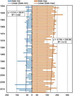 Analysis of changes in the hydrological regime in Lalin River basin and its impact on the ecological environment